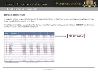 Plan de Internacionalización
     Análisis de la Demanda
Tamaño del mercado
En los países asiáticos en general la introducción de los productos lácteos no llegó hasta los años sesenta y setenta, y hoy en día sigue
siendo un producto poco presente en su dieta.

Pese a todo, el mercado del queso en Japón ha alcanzado unas cifras muy interesantes, y actualmente es el UNDÉCIMO país del ranking
mundial en cuanto a consumo en millones de euros.


                                                                                                                           %
                                    Valor Importado Valor importado Valor Importado Valor Importado Valor Importado
 Ranking        Exportadores                                                                                          Importaciones
                                        en 2007         en 2008         en 2009         en 2010         en 2011
                                                                                                                          2011
     1
     2
     3
           Total importaciones
           Australia
           Nueva Zelanda
                                        612.926,41 €
                                        218.990,62 €
                                        148.292,50 €
                                                        679.296,50 €
                                                        276.551,89 €
                                                        165.996,65 €
                                                                        584.462,50 €
                                                                        220.510,80 €
                                                                        134.229,86 €
                                                                                        705.291,82 €
                                                                                        256.967,61 €
                                                                                        163.531,21 €
                                                                                                        798.462,70 €
                                                                                                        287.956,52 €
                                                                                                        182.146,45 €
                                                                                                                         36,06%
                                                                                                                         22,81%
                                                                                                                                      798.462.000.-€
     4     Estados Unidos                 31.687,91 €     36.288,09 €     35.283,91 €     56.997,31 €     80.697,27 €    10,11%
     5     Francia                        41.942,93 €     43.788,07 €     47.933,14 €     58.802,43 €     65.328,62 €    8,18%
     6     italia                         46.456,53 €     43.291,24 €     43.387,85 €     47.672,72 €     54.671,22 €    6,85%
     7     Dinamarca                      35.027,70 €     37.015,32 €     37.127,41 €     38.410,64 €     43.464,58 €    5,44%
     8     Alemania                       29.172,49 €     30.057,02 €     27.089,62 €     32.395,07 €     30.958,44 €    3,88%
     9     Holanda                        23.816,27 €     22.248,47 €     17.801,85 €     21.980,78 €     23.733,60 €    2,97%
    10     Argentina                      19.180,83 €       12018.32       9.528,69 €     11.747,23 €     12.421,43 €    1,56%
    11     Suiza                           4.490,26 €      5.157,89 €      5.463,81 €      5.756,51 €      5.521,83 €    0,69%
    12     Irlanda                         3.077,16 €      1.633,21 €      3.164,28 €      6.425,24 €      5.184,39 €    0,65%
    13     Belgica                         1.822,37 €        454,01 €        324,82 €        334,37 €      1.962,90 €    0,25%
    14     Canada                              0,00 €          0,00 €         19,36 €      1.075,39 €      1.720,23 €    0,22%
    15     Reino Unido                     4.069,32 €      2.571,13 €        865,46 €      1.342,73 €      1.075,50 €    0,13%
    16     España                            230,53 €        233,12 €        238,06 €        257,55 €        472,42 €    0,06%
    17     Austria                           430,42 €        273,22 €        306,89 €        265,08 €        229,03 €    0,03%
    18     Finlandia                         277,95 €        318,76 €        228,02 €        334,37 €        208,21 €    0,03%
    19     Brasil                            416,56 €        439,74 €        314,06 €        236,47 €        147,18 €    0,02%
    20     Grecia                             56,17 €         60,49 €         62,38 €        111,46 €        134,98 €    0,02%
    21     Polonia                             0,00 €          2,72 €         25,81 €         75,31 €        108,41 €    0,01%
    22     Suecia                             86,08 €        182,83 €        175,67 €        229,69 €         86,87 €    0,01%
    23     Noruega                         1.091,38 €        211,37 €        122,61 €         64,01 €         81,13 €    0,01%
    24     India                              60,55 €        120,30 €        119,03 €         79,07 €         80,41 €    0,01%
    25     Turquia                            37,94 €         57,77 €         38,72 €         55,73 €         46,67 €    0,01%
  Fuente: http://www.trademap.org                   Unidad de valoración: miles de Euros




                                                                                           Quesos Segama SL
 