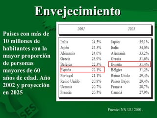 Países con más de 10 millones de habitantes con la mayor proporción de personas mayores de 60 años de edad. Año 2002 y proyección en 2025 Fuente: NN.UU 2001. Envejecimiento 