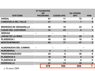 a 10 enero 2008 10/01/2008 Nº PACIENTES EN PROGRAMA CESIÓN SPD NO CESIÓN SPD PRM AHIGAL 81 11 70 0 CABEZUELA DEL VALLE 21 14 7 0 MOHEDAS DE GRANADILLA 59 16 43 0 CASAS DEL CASTAÑAR 33 23 0 1 HERVAS - - - - JARAIZ DE LA VERA 57 12 45 0 PLASENCIA I 40 22 18 0 MONTEHERMOSO 64 17 47 2 ALDEANUEVA DEL CAMINO - - - - NUÑOMORAL 4 3 1 4 PINOFRANQUEADO 45 6 39 0 PLASENCIA II 18 18 0 0 PLASENCIA III 15 9 6 0 SERRADILLA 41 13 28 0 478 164 304 7 