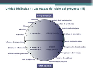 Análisis de la participación
IDENTIFICACIÓNEVALUACIÓN
EJECUCIÓN Y
SEGUIMIENTO
DISEÑO
FORMULACIÓN
Análisis de problemas
Análisis de la objetivos
Análisis de alternativas
Matriz de planificación
Programación de actividades
Programación de recursos
Factores de viabilidad
Documento de proyecto
Financiación
Programación
Informes de seguimiento
Sistema de información
Realización de operaciones
Plan de ejecución
Pertinencia
Eficiencia
Eficacia
Impacto
Viabilidad
 