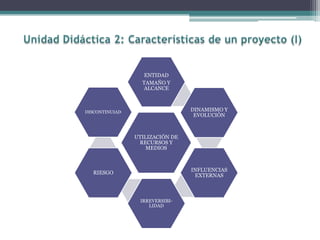 UTILIZACIÓN DE
RECURSOS Y
MEDIOS
ENTIDAD
TAMAÑO Y
ALCANCE
DINAMISMO Y
EVOLUCIÓN
INFLUENCIAS
EXTERNAS
IRREVERSIBI-
LIDAD
RIESGO
DISCONTINUIAD
 