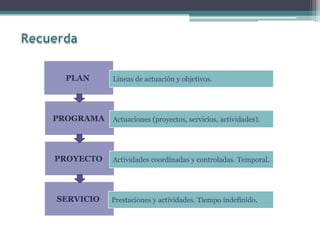 PLAN Líneas de actuación y objetivos.
PROGRAMA
PROYECTO
SERVICIO
Actuaciones (proyectos, servicios, actividades).
Actividades coordinadas y controladas. Temporal.
Prestaciones y actividades. Tiempo indefinido.
 
