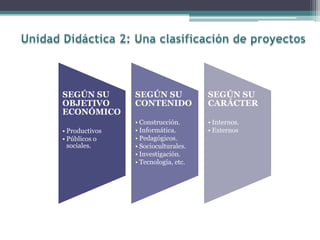 SEGÚN SU
OBJETIVO
ECONÓMICO
• Productivos
• Públicos o
sociales.
SEGÚN SU
CONTENIDO
• Construcción.
• Informática.
• Pedagógicos.
• Socioculturales.
• Investigación.
• Tecnología, etc.
SEGÚN SU
CARÁCTER
• Internos.
• Externos
 