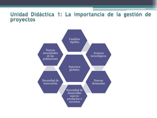 Entornos
globales
Cambios
rápidos
Avances
tecnológicos
Nuevas
demandas
Necesidad de
desarrollar
nuevos
productos o
servicios
Necesidad de
innovación
Nuevas
necesidades
de las
poblaciones
 