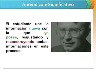 Aprendizaje Significativo


El estudiante une la
información nueva con
la       que       ya
posee, reajustando y
reconstruyendo ambas
informaciones en este
proceso.




www.themegallery.com                         Company Logo
 