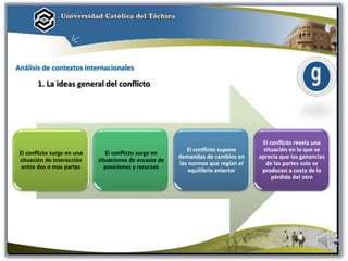Análisis de contextos internacionales
1. La ideas general del conflicto
El conflicto surge en una
situación de interacción
entre dos o mas partes
El conflicto surge en
situaciones de escasez de
posiciones y recursos
El conflicto supone
demandas de cambios en
las normas que regían el
equilibrio anterior
El conflicto revela una
situación en la que se
aprecia que las ganancias
de las partes solo se
producen a costa de la
pérdida del otro
 