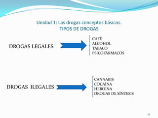 Unidad 1: Las drogas conceptos básicos.
                    TIPOS DE DROGAS
                                  CAFÉ
                                  ALCOHOL
DROGAS LEGALES                    TABACO
                                  PSICOFÁRMACOS




                                   CANNABIS
                                   COCAÍNA
DROGAS ILEGALES                    HEROÍNA
                                   DROGAS DE SÍNTESIS




                                                        29
 