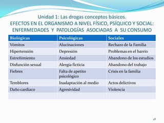 Unidad 1: Las drogas conceptos básicos.
EFECTOS EN EL ORGANISMO A NIVEL FÍSICO, PSÍQUICO Y SOCIAL:
 ENFERMEDADES Y PATOLOGÍAS ASOCIADAS A SU CONSUMO
Biológicas          Psicológicas            Sociales
Vómitos             Alucinaciones           Rechazo de la Familia
Hipertensión        Depresión               Problemas en el barrio
Estreñimiento       Ansiedad                Abandono de los estudios
Disfunción sexual   Alergia ficticia        Abandono del trabajo
Fiebres             Falta de apetito        Crisis en la familia
                    psicológico
Temblores           Inadaptación al medio   Actos delictivos
Daño cardíaco       Agresividad             Violencia




                                                                     48
 