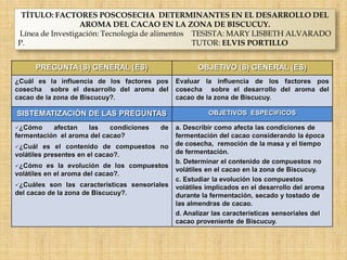 PREGUNTA (S) GENERAL (ES) OBJETIVO (S) GENERAL (ES)
¿Cuál es la influencia de los factores pos
cosecha sobre el desarrollo del aroma del
cacao de la zona de Biscucuy?.
Evaluar la influencia de los factores pos
cosecha sobre el desarrollo del aroma del
cacao de la zona de Biscucuy.
SISTEMATIZACIÓN DE LAS PREGUNTAS OBJETIVOS ESPECÍFICOS
¿Cómo afectan las condiciones de
fermentación el aroma del cacao?
¿Cuál es el contenido de compuestos no
volátiles presentes en el cacao?.
¿Cómo es la evolución de los compuestos
volátiles en el aroma del cacao?.
¿Cuáles son las características sensoriales
del cacao de la zona de Biscucuy?.
a. Describir como afecta las condiciones de
fermentación del cacao considerando la época
de cosecha, remoción de la masa y el tiempo
de fermentación.
b. Determinar el contenido de compuestos no
volátiles en el cacao en la zona de Biscucuy.
c. Estudiar la evolución los compuestos
volátiles implicados en el desarrollo del aroma
durante la fermentación, secado y tostado de
las almendras de cacao.
d. Analizar las características sensoriales del
cacao proveniente de Biscucuy.
TÍTULO: FACTORES POSCOSECHA DETERMINANTES EN EL DESARROLLO DEL
AROMA DEL CACAO EN LA ZONA DE BISCUCUY.
Línea de Investigación: Tecnología de alimentos TESISTA: MARY LISBETH ALVARADO
P. TUTOR: ELVIS PORTILLO
 