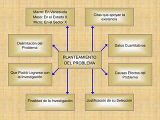 Causas Efectos del
Problema
PLANTEAMIENTO
DEL PROBLEMA
Datos Cuantitativos
Que Podrá Lograrse con
la Investigación
Delimitación del
Problema
Macro: En Venezuela
Meso: En el Estado X
Micro: En el Sector X
Citas que apoyan la
existencia
Finalidad de la Investigación Justificación de su Selección
 