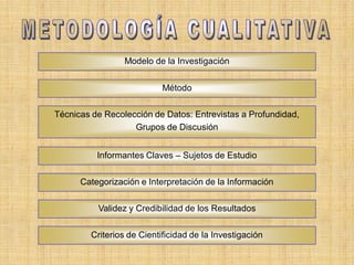 Informantes Claves – Sujetos de Estudio
Técnicas de Recolección de Datos: Entrevistas a Profundidad,
Grupos de Discusión
Categorización e Interpretación de la Información
Validez y Credibilidad de los Resultados
Criterios de Cientificidad de la Investigación
Modelo de la Investigación
Método
 