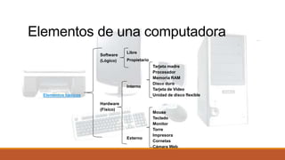 Elementos de una computadora 
Elementos básicos 
Software 
(Lógico) 
Libre 
Propietario 
Hardware 
(Físico) 
Interno 
Tarjeta madre 
Procesador 
Memoria RAM 
Disco duro 
Tarjeta de Video 
Unidad de disco flexible 
Externo 
Mouse 
Teclado 
Monitor 
Torre 
Impresora 
Cornetas 
Cámara Web 
 