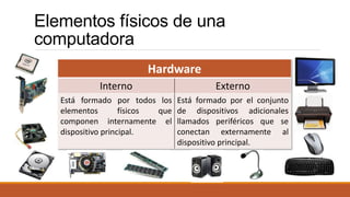 Elementos físicos de una 
computadora 
Hardware 
Interno Externo 
Está formado por todos los 
elementos físicos que 
componen internamente el 
dispositivo principal. 
Está formado por el conjunto 
de dispositivos adicionales 
llamados periféricos que se 
conectan externamente al 
dispositivo principal. 
 