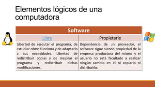 Elementos lógicos de una 
computadora 
Software 
Libre Propietario 
Libertad de ejecutar el programa, de 
estudiar cómo funciona y de adaptarlo 
a sus necesidades. Libertad de 
redistribuir copias y de mejorar el 
programa y redistribuir dichas 
modificaciones. 
Dependencia de un proveedor, el 
software sigue siendo propiedad de la 
empresa productora del mismo y el 
usuario no está facultado a realizar 
ningún cambio en él ni copiarlo ni 
distribuirlo. 
 