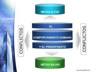 www.themegallery.com
COMPORTAMIENTO HUMANO
Y EL PRESUPUESTO
CONFLICTOS
EL
CONFLICTOS
METAS BAJAS
METAS ALTAS
 