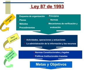 Integrado
por
Se realicen
de acuerdo
con:
Para
procurar
Normas Constitucionales y legales
Políticas Institucionales trazadas
Metas y Objetivos
 Esquema de organización
 Planes
 Métodos
 Procedimientos
Principios
 Normas
 Mecanismos de verificación y
evaluación
 Actividades, operaciones y actuaciones
 La administración de la información y los recursos
Ley 87 de 1993
 