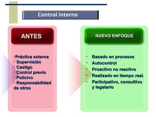 •Práctica externa
Práctica externa
• Supervisión
Supervisión
• Castigo
Castigo
• Control previo
Control previo
• Policivo
Policivo
• Responsabilidad
Responsabilidad
de otros
de otros
• Basado en procesos
Basado en procesos
• Autocontrol
Autocontrol
• Proactivo no reactivo
Proactivo no reactivo
• Realizado en tiempo real.
Realizado en tiempo real.
• Participativo, consultivo
Participativo, consultivo
y legatario
y legatario
ANTES
ANTES NUEVO ENFOQUE
NUEVO ENFOQUE
Control interno
 