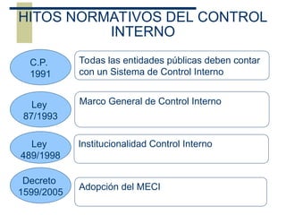 HITOS NORMATIVOS DEL CONTROL
INTERNO
C.P.
1991
Todas las entidades públicas deben contar
con un Sistema de Control Interno
Ley
87/1993
Marco General de Control Interno
Ley
489/1998
Decreto
1599/2005
Institucionalidad Control Interno
Adopción del MECI
 