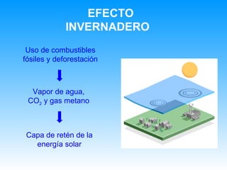 EFECTO INVERNADERO  Vapor de agua, CO 2  y gas metano Capa de retén de la energía solar Uso de combustibles fósiles y deforestación 