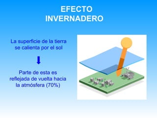 La superficie de la tierra se calienta por el sol EFECTO INVERNADERO  Parte de esta es reflejada de vuelta hacia la atmósfera (70%) 