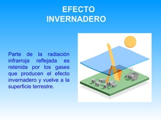 EFECTO INVERNADERO  P arte de la radiación infrarroja  reflejada  es retenida por los gases que producen el efecto invernadero y vuelve a la superficie terrestre. 