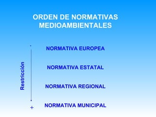 ORDEN DE NORMATIVAS MEDIOAMBIENTALES NORMATIVA EUROPEA NORMATIVA ESTATAL NORMATIVA REGIONAL NORMATIVA MUNICIPAL - + Restricción 