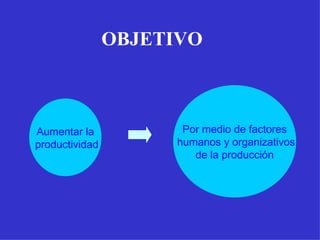 Aumentar la productividad Por medio de factores humanos y organizativos de la producción OBJETIVO 