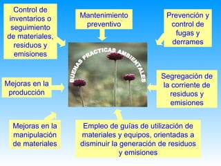 BUENAS PRACTICAS AMBIENTALES Control de inventarios o seguimiento de materiales, residuos y emisiones Mantenimiento preventivo Prevención y control de fugas y derrames Mejoras en la producción Mejoras en la manipulación de materiales Empleo de guías de utilización de materiales y equipos, orientadas a disminuir la generación de residuos y emisiones Segregación de la corriente de residuos y emisiones 