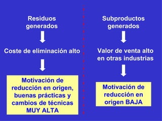 Residuos generados Coste de eliminación alto Motivación de reducción en origen, buenas prácticas y cambios de técnicas   MUY ALTA Subproductos generados Valor de venta alto en otras industrias Motivación de reducción en origen BAJA 