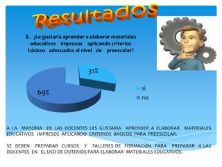 8. ¿Le gustaría aprender a elaborar materiales
        educativos impresos aplicando criterios
       básicos adecuados al nivel de preescolar?


                                31%

                                                       si
          69%
                                                       no



A LA MAYORIA DE LAS DOCENTES LES GUSTARIA APRENDER A ELABORAR MATERIALES
EDUCATIVOS IMPRESOS APLICANDO CRITERIOS BASICOS PARA PREESCOLAR.

SE DEBEN PREPARAR CURSOS Y TALLERES DE FORMACIÓN PARA PREPARAR A LAS
DOCENTES EN EL USO DE CRITERIOS PARA ELABORAR MATERIALES EDUCATIVOS.
 