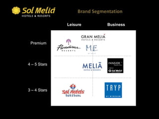 Brand Segmentation

              Leisure         Business



 Premium




4 – 5 Stars




3 – 4 Stars
 