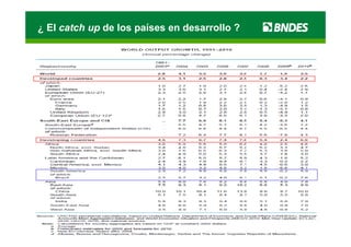 ¿ El catch up de los países en desarrollo ?
 
