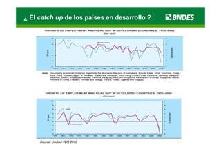 ¿ El catch up de los países en desarrollo ?




     Source: Unctad-TDR 2010
 