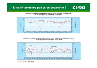¿ El catch up de los países en desarrollo ?




     Source: Unctad-TDR 2010
 