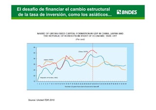 El desafío de financiar el cambio estructural
de la tasa de inversión, como los asiáticos...




     Source: Unctad-TDR 2010
 