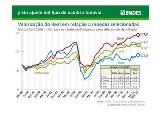 y sin ajuste del tipo de cambio todavía

Valorização do Real em relação a moedas selecionadas
Índice (Abril 2006 = 100), taxa de câmbio deflacionada pelos diferenciais de inflação
       (                )                              p                          ç




                                                        Fonte: FED St. Louis e Banco Central do Brasil
                                                                  Elaboração: Ministério da Fazenda
 