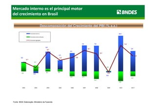Mercado interno es el principal motor 
del crecimiento en Brasil

                                           Descomposición del Crecimiento del PBI (% a.a.)
                                                                                     a.a.)

                       Demanda Interna                                                                             10,3

                       Demanda externa líquida

                       Demanda Agregada

                                                                               7,5           7,4                           7,5

                                                 5,0
                                                                                       6,1                                       5,9
                                                   5,7
                                                                 5,3
                                                                                                     5,1
                                                          2,7
                                                          27
                                                                                                                                        4,5
         0,2                                               3,2           4,0
                 2,7
                             1,7



                                     1,1
                                     11                                                                     0,1


                                                  0,7    0,5
          2,5                                                                                               -0,2
                            ‐0,5
                                                                                                           ‐0,3
                                                                 ‐1,4          ‐1,4
                                                                                                                                 ‐1,4
                                                                                             ‐2,2
                                                                                              22
                                                                                                                   ‐2,8



          2002                2003                2004   2005     2006          2007          2008          2009    2010         2011*




Fonte: IBGE Elaboração: Ministério da Fazenda
 