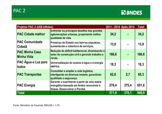 PAC 2

   Projetos PAC 2 (US$ bilhões)                                                    2011 - 2014 Após 2014   Total
                                  Enfrentar os principais desafios das grandes
   PAC Cidade melhor              aglomerações urbanas, propiciando melhor            34,2        -        34,2
                                  qualidade de vida.
   PAC Comunidade                 Presença do Estado nos bairros p p
                                        ç                        populares,
                                  aumentando a cobertura de serviços.
                                                                                      13,8
                                                                                      13 8        -        13,8
                                                                                                           13 8
   Cidadã
   PAC Minha Casa                 Redução do déficit habitacional, dinamizando o
                                  setor de construção civil e gerando trabalho e     166,6        -        166,6
   Minha Vida                     renda.
   PAC Água e Luz para            Universalização do acesso à água e à energia
                                  elétrica.
                                                                                      18,3        -        18,3
   todos
                                  Consolidar e ampliar a rede logística,
                                  C                               í
   PAC Transportes                interligando os diversos modais, garantindo         62,6       2,7       65,3
                                  qualidade e segurança.
                                  Garantir o suprimento a partir de uma matriz
                                               p          p
   PAC Energia                    energética baseada em fontes renováveis e          276,4      375,4      651,8
                                  limpas. Desenvolver o Pré-Sal.
   Total                                                                             571,9      378,1      949,9


Fonte: Ministério da Fazenda. R$/US$ = 1,75
 
