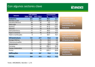 Con algunos sectores clave

                            US$ bilhões      Crescimento
       Setores
                       2006‐2009 2011‐2014   %      % a.a.
 Indústria
 I dú t i                    221      351    58,7
                                             58 7       9,7
                                                        97     Petróleo y Gas +
                                                                Petróleo y Gas + 
 Petróleo e Gás              117      216    84,3      13,0     Consumo domestico 
 Extrativa Mineral            34       35     3,3       0,7     comandan las 
 Siderurgia                   16       19    16,8       3,2
                                                                inversiones en la 
                                                                inversiones en la
 Química                      13       23    81,2      12,6
 Veículos                     14       19    31,4       5,6
                                                                Industria
 Eletroeletrônica             11       17    46,0       7,9
 Papel e Celulose
    p                         10       16    51,6       8,7    Energía Eléctrica +
                                                                Energía Eléctrica + 
 Têxtil e Confecções           5        7    39,1       6,8
                                                                Logística comandan 
 Infraestrutura              141      217     53,8      9,0     las inversiones en la 
 Energia Elétrica             59       79     34,0      6,0     Infraestructura
 Telecomunicações             35       41     15,0      2,8
 Saneamento                   15       23     56,9      9,4
                                                               Inversiones en 
 Ferrovias                    11       34    202,1     24,7
 Transp. Rodoviário
 Transp. Rodoviário           17       29     71,4     11,4
                                                                saneamiento y 
 Portos                        3       10    225,1     26,6     logística tienden a 
                                                                ampliarse 
 Edificações                 202      347     72,0     11,5
                                                                fuertemente
 TOTAL                       564      915     62,2
                                              62 2     10,2
                                                       10 2


Fonte: APE/BNDES. R$/US$ = 1,75
 
