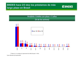 BNDES hace 2/3 dos los préstamos de más
largo plazo en Brasil


                                                               Portfolio: Crédito con plazo > 5 años
                                                               Portfolio C édit
                                                               P tf li : Crédito con plazo > 5 años
                                                                                       l    >5 ñ
                                                                                       (% de los activos)
                                                                                       (% de los activos)
                             67,0%
                     66,4%




                                                                                   Sept. '09        Dec. '09
                                             11,6%
                                     11,0%



                                                     10,5%
                                                               4%
                                     1




                                                             8,4
                                                     1




                                                                            3,8%
                                                                    3,4%



                                                                                     3,0%
                                                                                             2,5%




                                                                                                                                                                                                   2,0%
                                                                                                                                                                                           1,7%
                                                                                                    1,3%
                                                                                                           1,2%

                                                                                                                  1,2%
                                                                                                                          1,2%




                                                                                                                                                                      0,9%
                                                                                                                                 0,8%
                                                                                                                                        0,8%

                                                                                                                                               0,5%
                                                                                                                                                       0,5%

                                                                                                                                                              0,2%



                                                                                                                                                                             0,1%
                                                                                                                                                                                    0,1%
                                         CEF
                         BNDES




                                                                                                       BNB




                                                                                                                                    BRDE
                                                         BB




                                                                                                                                                                                BDMG




                                                                                                                                                                                              Others
                                                                       Bank 1




                                                                                        Bank 2




                                                                                                                     Bank 3




                                                                                                                                                  Bank 4




                                                                                                                                                                 Bank 5




                                                                                                                                                                                              O
                                                                                                                                                                                B
        (*) Bancos 1 a 5: privados con operaciones de crédito de plazo > 5 años
Fonte: Ministério da Fazenda (SPE)
 