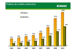 Política de crédito anticíclica

                                                                                                       168.4

                          R$ Billion

                                                                                        137.4
                          US$ Billion




                                                                                                               96.3
                                                                          92.2


                                                                                                71.6
                                                            64.9
                                              52.3                               49.8
                                47.1
                  40.0
    35.1                                                           34.0
                                                     24.1
                                                     24 1
                                       19.6
           11.7          13.8




   2003           2004          2005          2006          2007          2008          2009           2010
 