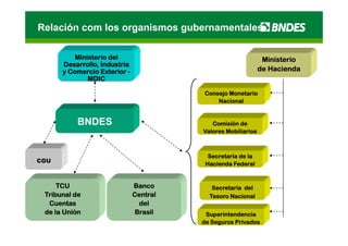 Relación com los organismos gubernamentales

          Ministerio del                                       Ministerio
      Desarrollo, Industria
                 ,
      y Comercio Exterior -                                   de H i d
                                                              d Hacienda
              MDIC

                                        Consejo Monetario
                                            Nacional


           BNDES                           Comisión de
                                        Valores Mobiliarios



                                          Secretaría de la
CGU
                                         Hacienda Federal


     TCU                      Banco        Secretaría del
 Tribunal de                  Central     Tesoro Nacional
  Cuentas                       del
 de la Unión                   Brasil    Superintendencia
                                        de Seguros Privados
 