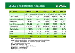 BNDES x Multilaterales: indicadores

US$ millon                       BNDES               IDB         IBRD             CAF      China DB
                              Dec 31 2010 Dec 31 2010 Jun 30 2010* Dec 31, 2010 Dec 31 2009
                                  31,         31,         30, 2010     31           31,
Total Assets                     329,504             87,217      282,842          18,547   665,168
Shareholders' Equity               39,551            20,960       37,401           5,753    55,471
Net Income                           5,950                330         (870)         166      4,673
Loan Disbursements                 96,322            10,341       28,854           4,584    92,998
Total Loans                      217,006
                                 217 006             63,007
                                                     63 007      120,103
                                                                 120 103          13,873
                                                                                  13 873   543,196
                                                                                           543 196
Capitalization                       12.0%               24.0%      13.2%          30.8%      8.3%
ROA                                    2.1%              0.4%        -0.3%          1.6%      0.8%
ROE                                  21.2%               1.6%        -2.3%          3.7%      8.8%
Established                            1952               1959        1945          1968       1994
  IDB = Inter American Development Bank
        Inter-American
  IBRD = The International Bank for Reconstruction and Development (World Bank)
        (*) Unlike other institutions, 12-month fiscal year ends June 30th
  CAF = Corporación Andina de Fomento
  CDB = China Development Bank
  Capitalization = Shareholders’ Equity / Total Assets
  ROA = Return On average Assets
  ROE = Return On average Equity
 