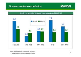 El nuevo contexto económico

                     Brasil y el Mundo: Tasas de crescimiento del PBI ( % )


       7,4                                                            7,7
                                                  Brazil      World
                                                                                  5,5
               4,5
                                                           3,9 3,7
                                                           39 37                        3,5
                                         3,1                                3,4
                                 2,0
                                  ,



        1966‐80                 1981‐2003                2004‐2009     2010       2010‐2015


 Source: Ipeadata and IBGE. Elaborated by APE/BNDES
                                                                                              9
 (*) Forecasts based on IIF (World) and BNDES (Brazil)
 