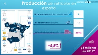 Producción de vehículos en
españa
Nº de empresas instaladas en España 9
17Nº de fábricas en España
Vehículos fabricados en España 2,89M
+5,8% ¿3 millones
en 2017?
4
 