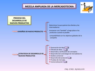 ING. EMIL AGUILLON DISEÑOS DE NUEVO PRODUCTO Determinar lo que quieren los clientes y los intermediarios Incorporar una "bondad" a largo plazo a los productos cuando es posible compatibilidad con los objetivos globales de la compañía ESTRATEGIA DE DESARROLLO DE NUEVOS PRODUCTOS Generación de ideas Filtrado de ideas Desarrollo y verificación de conceptos Desarrollo de la estrategia de mercadotecnia Análisis comercial Desarrollo del producto Pruebas de mercado Comercialización PROCESO DEL DESARROLLO DE NUEVOS PRODUCTOS MEZCLA AMPLIADA DE LA MERCADOTECNIA 