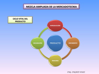 ING. INGRID RUIZ CICLO VITAL DEL PRODUCTO MEZCLA AMPLIADA DE LA MERCADOTECNIA 