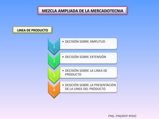 ING. INGRID RUIZ LINEA DE PRODUCTO MEZCLA AMPLIADA DE LA MERCADOTECNIA 