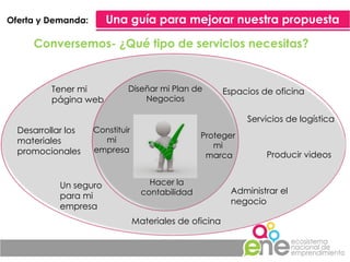 Una guía para mejorar nuestra propuesta Conversemos- ¿Qué tipo de servicios necesitas? Diseñar mi Plan de Negocios Constituir mi empresa Proteger  mi  marca Hacer la contabilidad Tener mi página web Desarrollar los materiales promocionales Un seguro para mi empresa Servicios de logística Administrar el negocio Producir videos Materiales de oficina  Espacios de oficina Oferta y Demanda: 