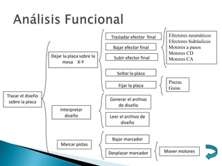 Trasladar efector final    Efectores neumáticos
                                                                         Efectores hidráulicos
                                               Bajar efector final       Motores a pasos
                                                                         Motores CD
                   Dejar la placa sobre la     Subir efector final       Motores CA
                        mesa X-Y

                                                 Soltar la placa
                                                                         Pinzas
                                                 Fijar la placa
                                                                         Guias
Trazar el diseño
                                             Generar el archivo
 sobre la placa
                                                de diseño
                       Interpretar
                         diseño              Leer el archivo de
                                                  diseño


                                              Bajar marcador
                        Marcar pistas
                                             Desplazar marcador         Mover motores
 